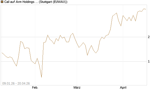 Call auf Arm Holdings plc. [ADR] [J.P. Morgan Structured Products B.V.] Chart
