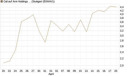 Call auf Arm Holdings plc. [ADR] [J.P. Morgan Structured Products B.V.] Chart