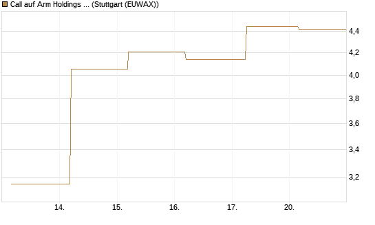 Call auf Arm Holdings plc. [ADR] [J.P. Morgan Structured Products B.V.] Chart