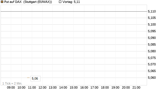 Put auf DAX [J.P. Morgan Structured Products B.V.] Chart