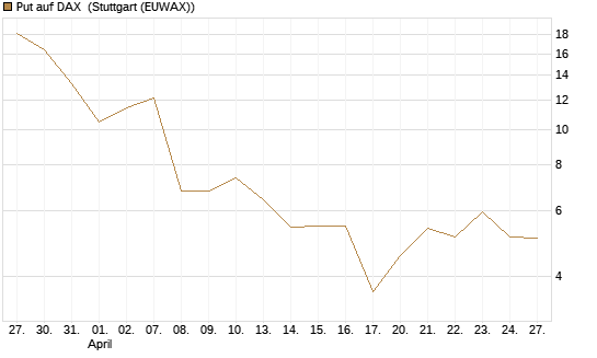 Put auf DAX [J.P. Morgan Structured Products B.V.] Chart