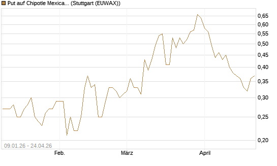 Put auf Chipotle Mexican Grill [J.P. Morgan Structured Products B.V.] Chart