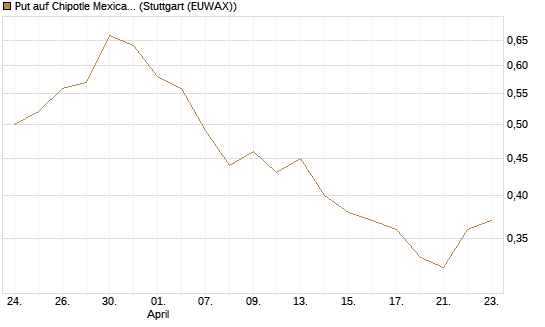 Put auf Chipotle Mexican Grill [J.P. Morgan Structured Products B.V.] Chart