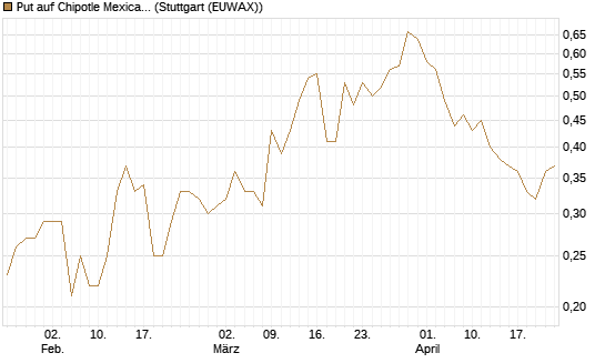 Put auf Chipotle Mexican Grill [J.P. Morgan Structured Products B.V.] Chart