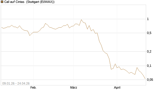 Call auf Cintas [J.P. Morgan Structured Products B.V.] Chart