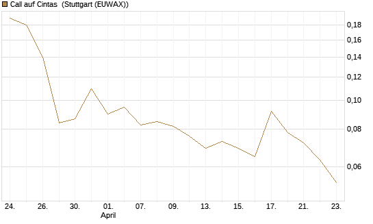 Call auf Cintas [J.P. Morgan Structured Products B.V.] Chart