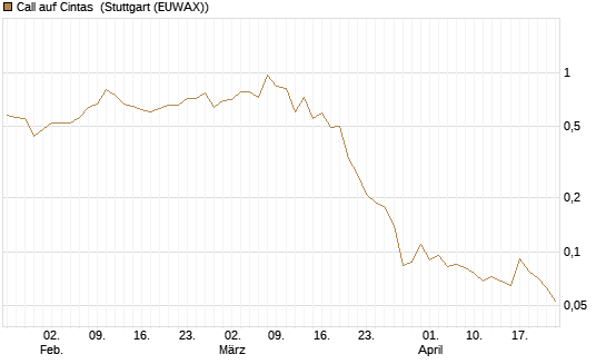 Call auf Cintas [J.P. Morgan Structured Products B.V.] Chart
