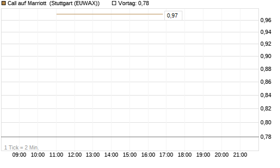 Call auf Marriott [J.P. Morgan Structured Products B.V.] Chart