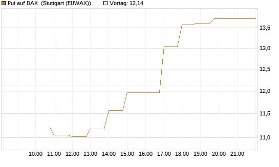 Put auf DAX [J.P. Morgan Structured Products B.V.] Chart