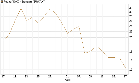 Put auf DAX [J.P. Morgan Structured Products B.V.] Chart