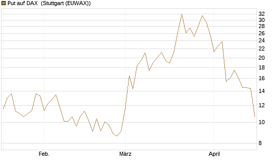 Put auf DAX [J.P. Morgan Structured Products B.V.] Chart