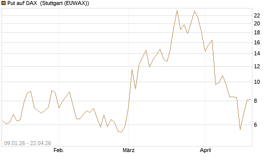Put auf DAX [J.P. Morgan Structured Products B.V.] Chart