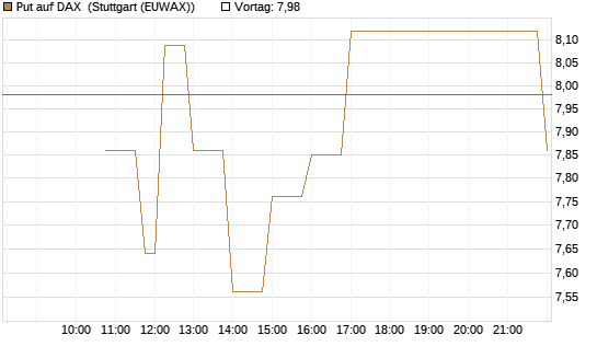 Put auf DAX [J.P. Morgan Structured Products B.V.] Chart