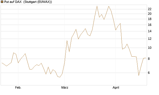 Put auf DAX [J.P. Morgan Structured Products B.V.] Chart