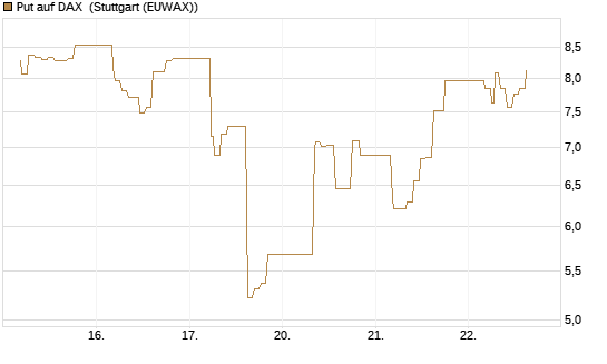 Put auf DAX [J.P. Morgan Structured Products B.V.] Chart