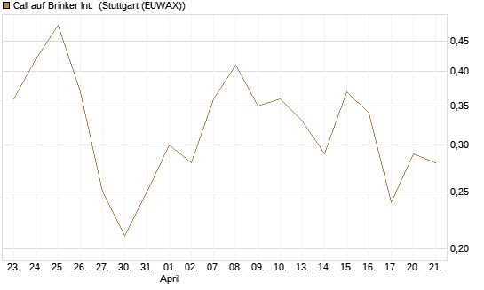 Call auf Brinker Int. [J.P. Morgan Structured Products B.V.] Chart