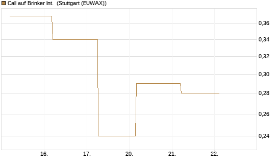 Call auf Brinker Int. [J.P. Morgan Structured Products B.V.] Chart
