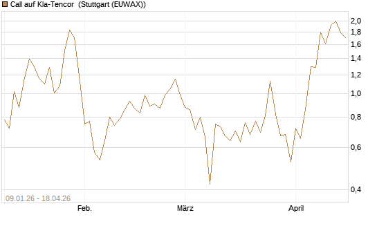 Call auf Kla-Tencor [J.P. Morgan Structured Products B.V.] Chart