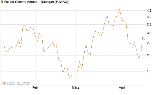 Put auf General Aerospace Co [J.P. Morgan Structured Products B.V.] Chart