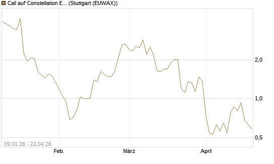 Call auf Constellation Energy [J.P. Morgan Structured Products B.V.] Chart