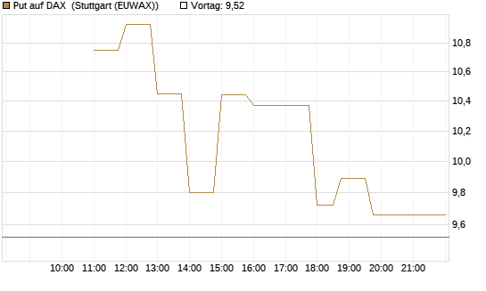Put auf DAX [J.P. Morgan Structured Products B.V.] Chart