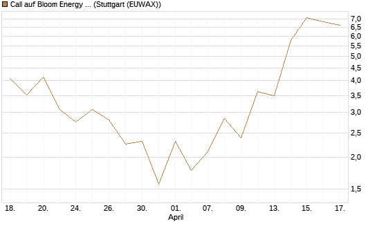 Call auf Bloom Energy A [J.P. Morgan Structured Products B.V.] Chart