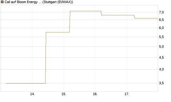 Call auf Bloom Energy A [J.P. Morgan Structured Products B.V.] Chart