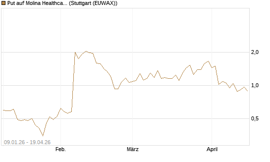 Put auf Molina Healthcare [J.P. Morgan Structured Products B.V.] Chart