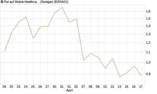 Put auf Molina Healthcare [J.P. Morgan Structured Products B.V.] Chart