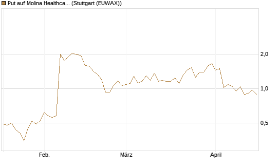 Put auf Molina Healthcare [J.P. Morgan Structured Products B.V.] Chart