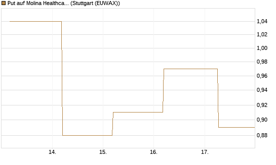Put auf Molina Healthcare [J.P. Morgan Structured Products B.V.] Chart