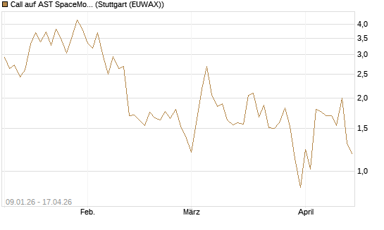 Call auf AST SpaceMobile Inc [J.P. Morgan Structured Products B.V.] Chart