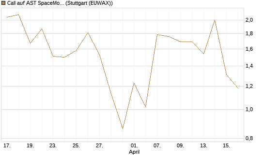 Call auf AST SpaceMobile Inc [J.P. Morgan Structured Products B.V.] Chart