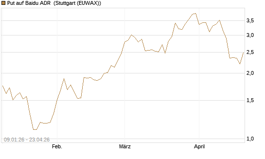 Put auf Baidu ADR [J.P. Morgan Structured Products B.V.] Chart