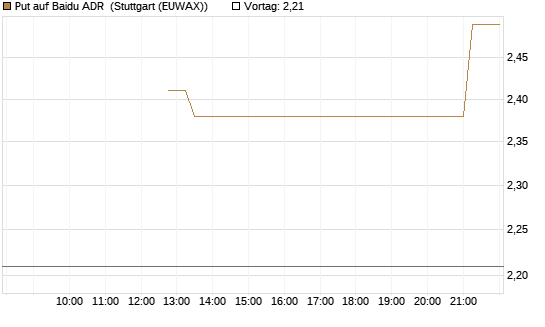 Put auf Baidu ADR [J.P. Morgan Structured Products B.V.] Chart