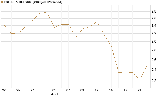 Put auf Baidu ADR [J.P. Morgan Structured Products B.V.] Chart