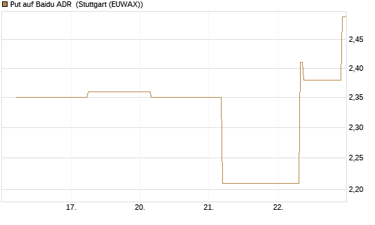 Put auf Baidu ADR [J.P. Morgan Structured Products B.V.] Chart