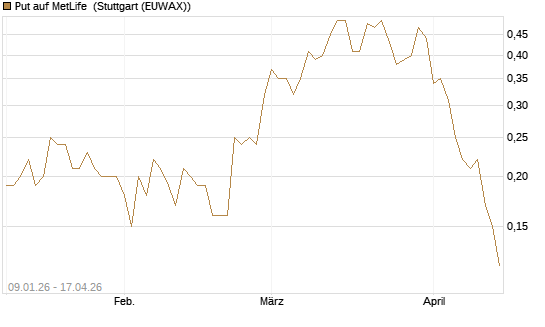 Put auf MetLife [J.P. Morgan Structured Products B.V.] Chart