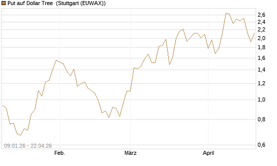 Put auf Dollar Tree [J.P. Morgan Structured Products B.V.] Chart