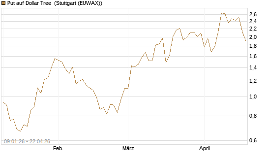 Put auf Dollar Tree [J.P. Morgan Structured Products B.V.] Chart