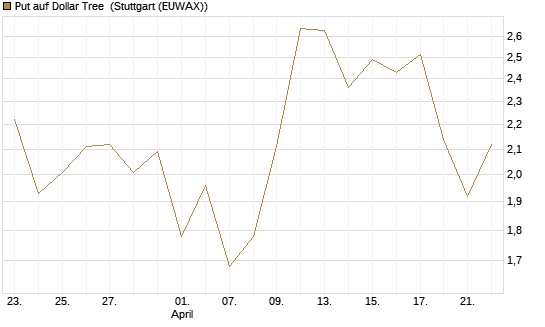 Put auf Dollar Tree [J.P. Morgan Structured Products B.V.] Chart