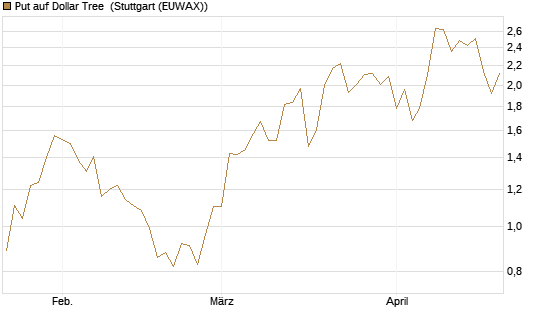 Put auf Dollar Tree [J.P. Morgan Structured Products B.V.] Chart