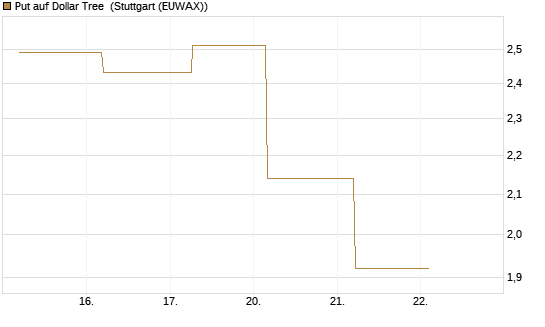 Put auf Dollar Tree [J.P. Morgan Structured Products B.V.] Chart