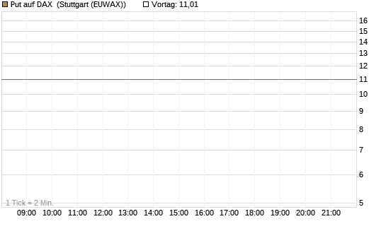 Put auf DAX [J.P. Morgan Structured Products B.V.] Chart