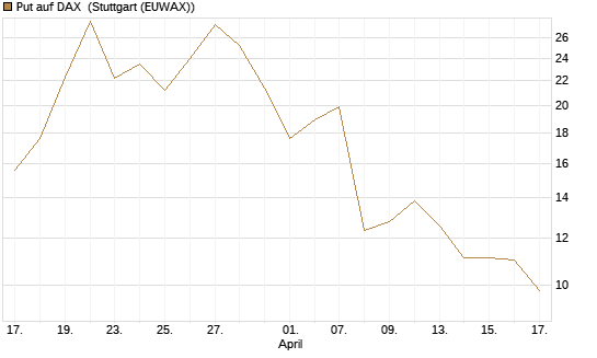 Put auf DAX [J.P. Morgan Structured Products B.V.] Chart