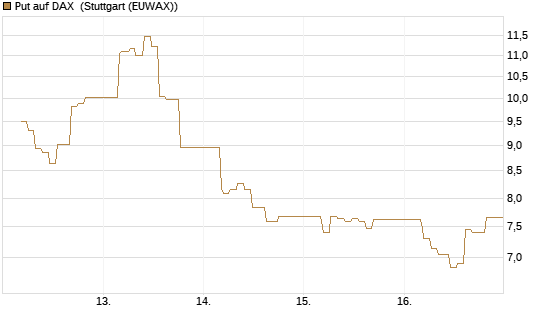 Put auf DAX [J.P. Morgan Structured Products B.V.] Chart
