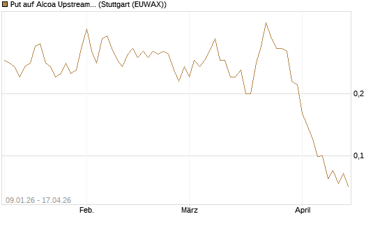 Put auf Alcoa Upstream Corp [J.P. Morgan Structured Products B.V.] Chart