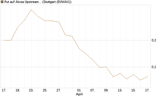 Put auf Alcoa Upstream Corp [J.P. Morgan Structured Products B.V.] Chart