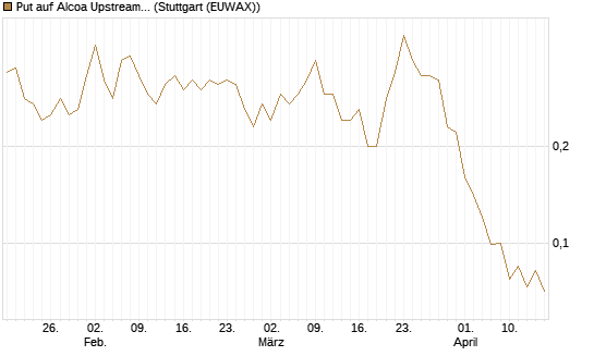 Put auf Alcoa Upstream Corp [J.P. Morgan Structured Products B.V.] Chart