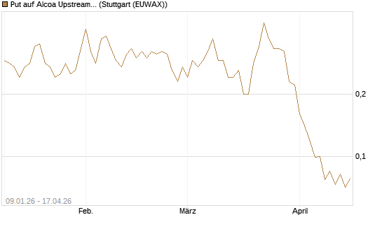 Put auf Alcoa Upstream Corp [J.P. Morgan Structured Products B.V.] Chart